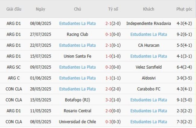 Thành tích gần đây của Estudiantes La Plata