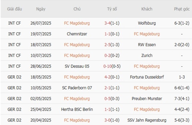 Thành tích gần đây của FC Magdeburg 