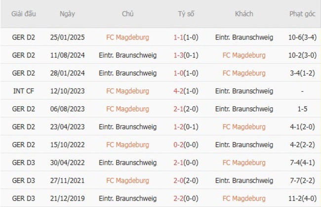 Kết quả đụng độ gần đây giữa FC Magdeburg vs Eintr. Braunschweig
