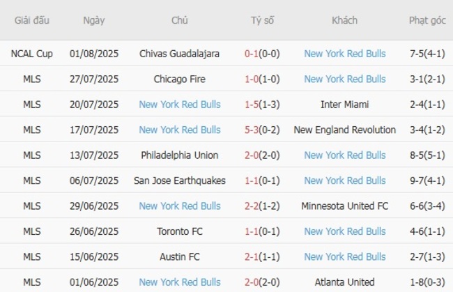 Thành tích gần đây của New York Red Bulls