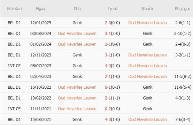 Kết quả đụng độ gần đây giữa Oud Heverlee Leuven  vs Genk