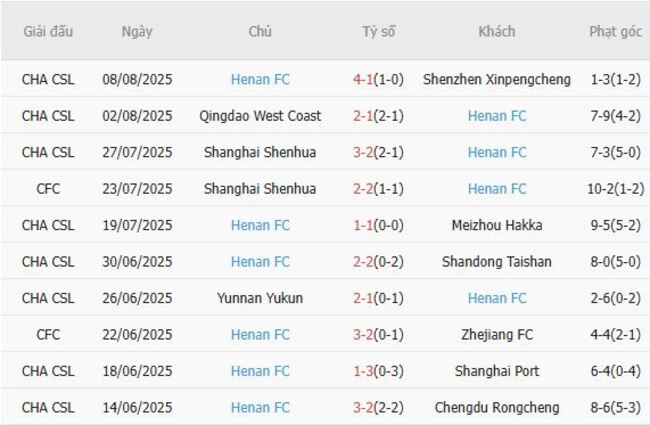 Thành tích gần đây của Henan FC