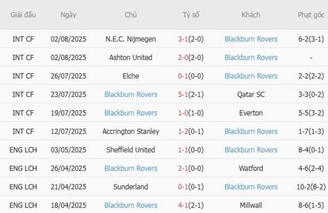 Thành tích gần đây của Blackburn Rovers