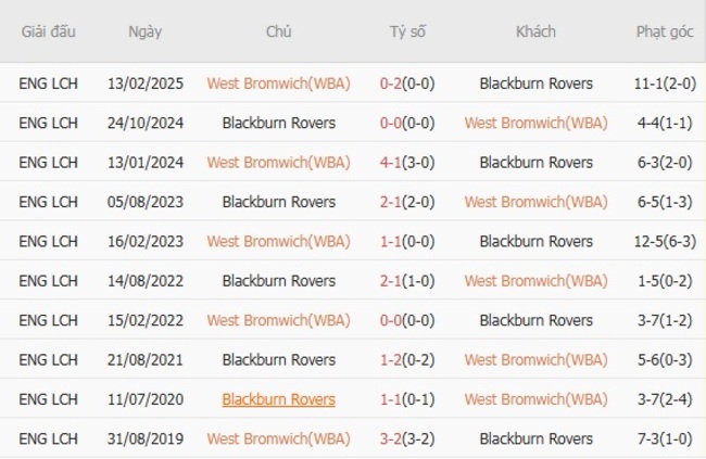 Kết quả đụng độ gần đây giữa West Bromwich(WBA) vs Blackburn Rovers